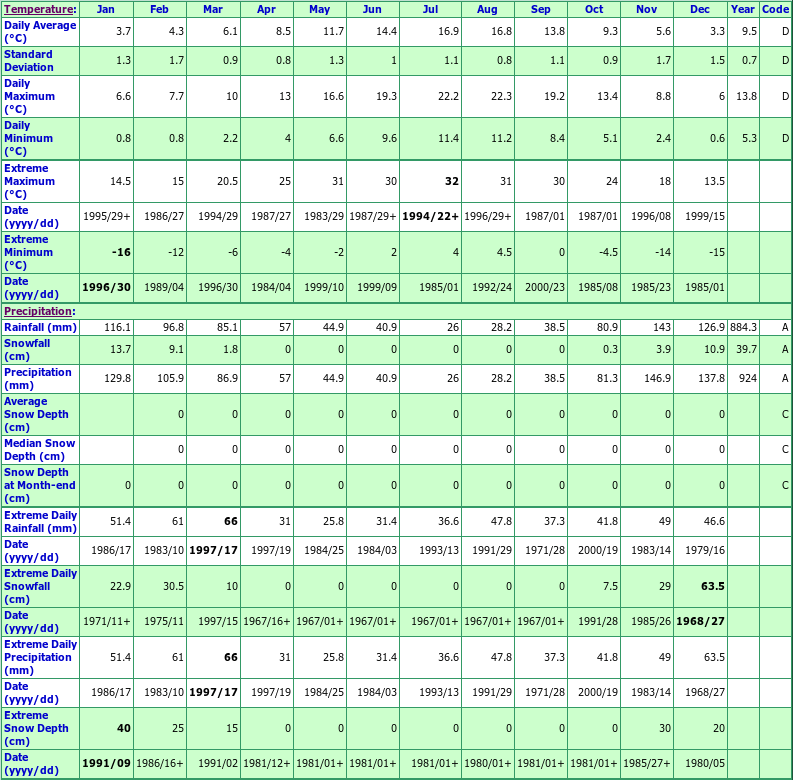 Gabriola Island Climate Data Chart